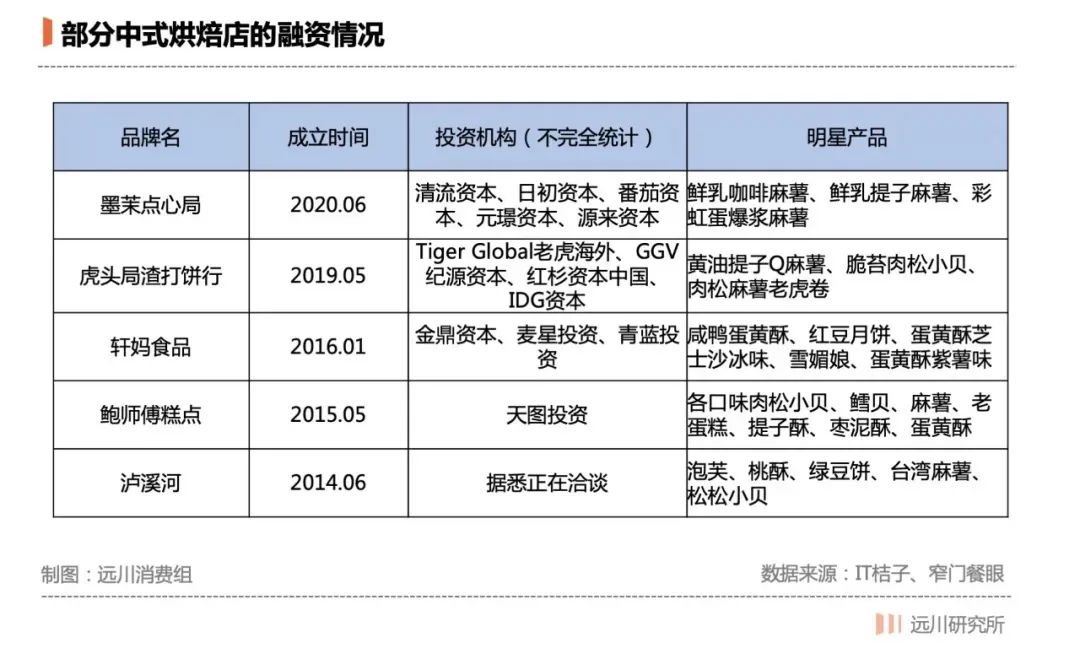 新中式烘焙品牌,被资本投出道