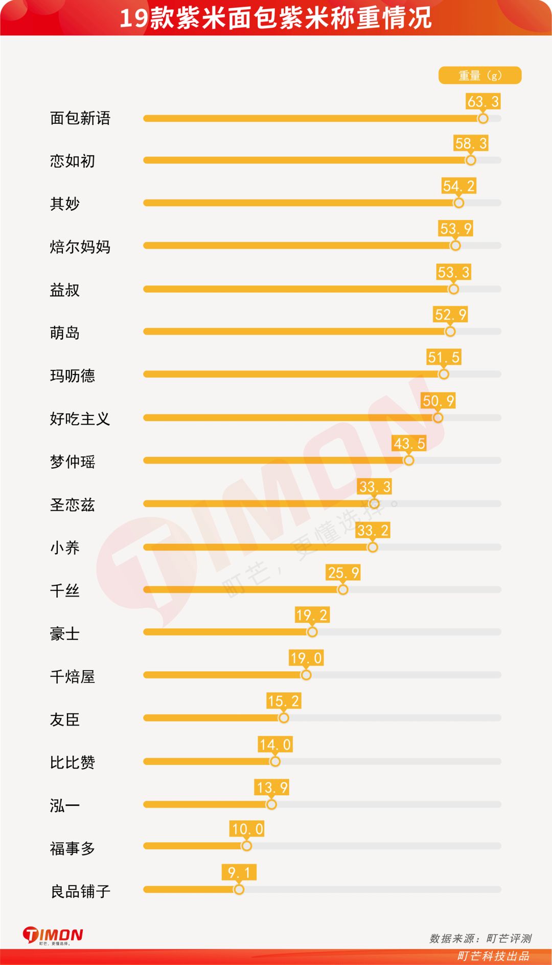 町芒评测 | 19款紫米面包,体验”双倍碳水“的快乐