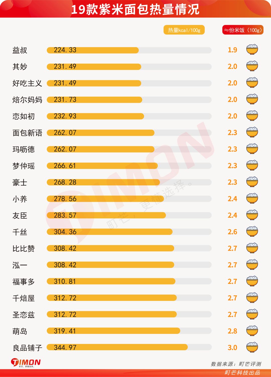 町芒评测 | 19款紫米面包,体验”双倍碳水“的快乐