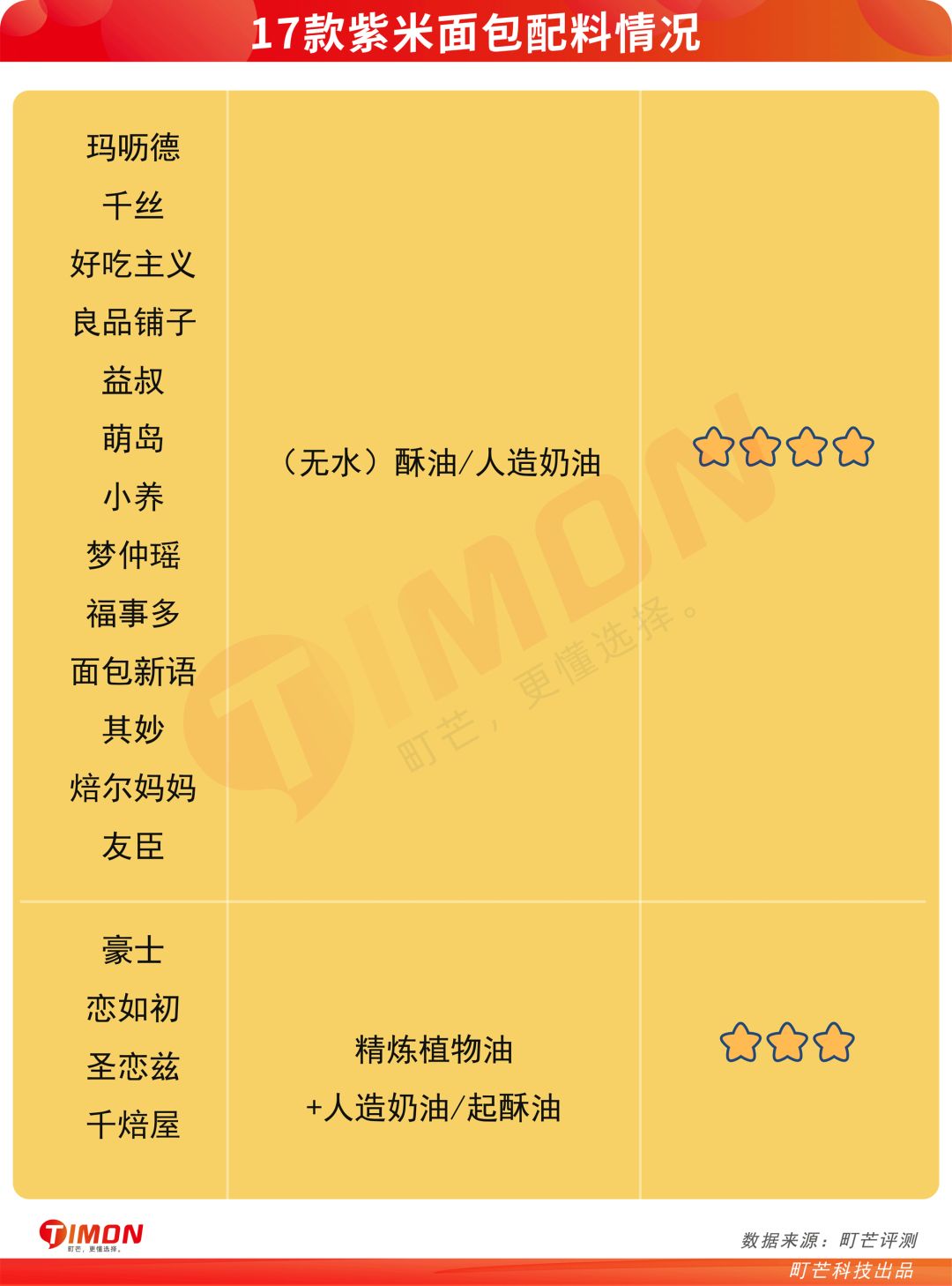 町芒评测 | 19款紫米面包,体验”双倍碳水“的快乐