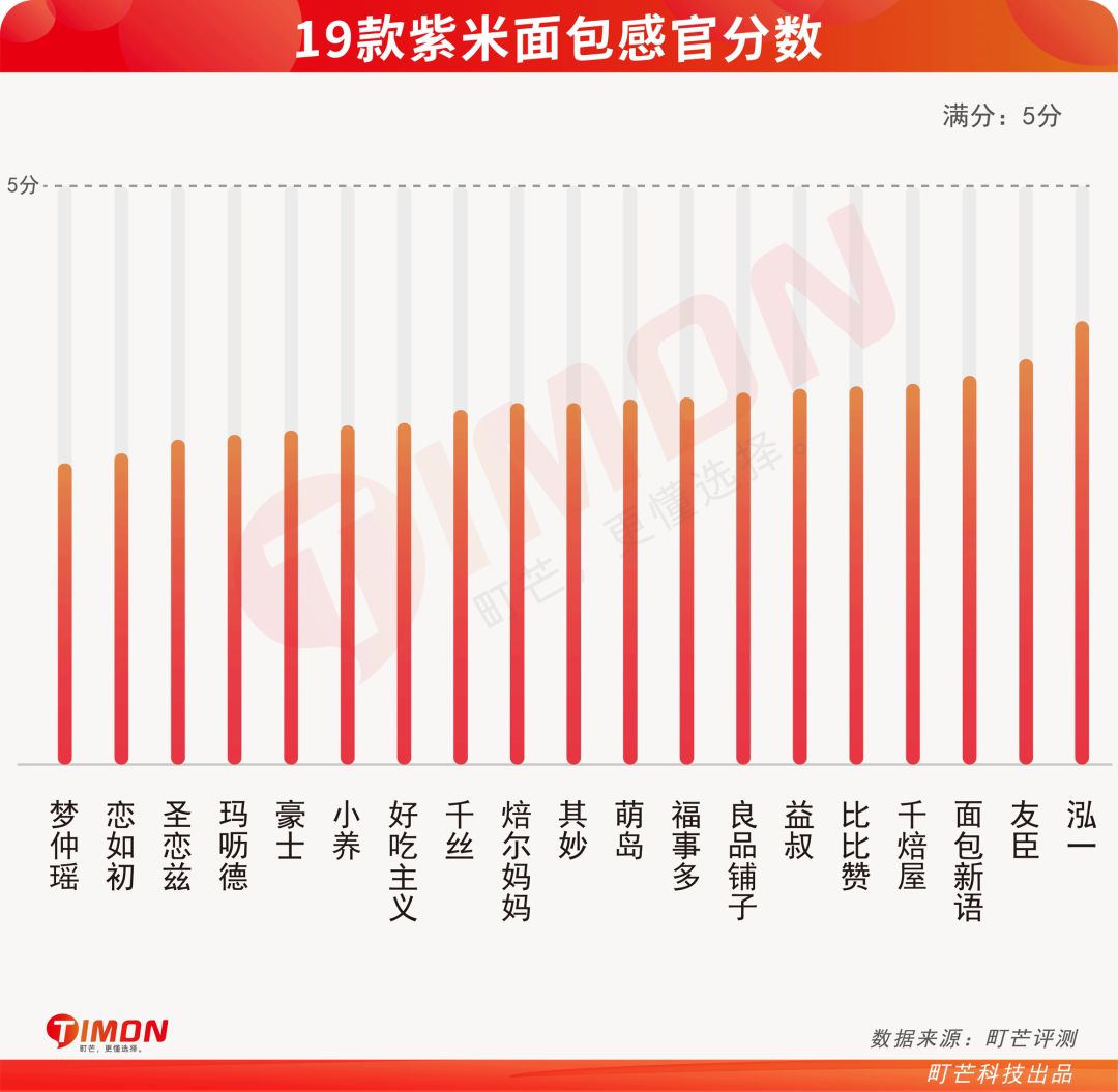 町芒评测 | 19款紫米面包,体验”双倍碳水“的快乐
