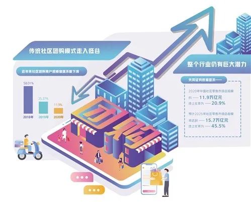 巨头把持社区团购，“三国杀”会成为终章吗？