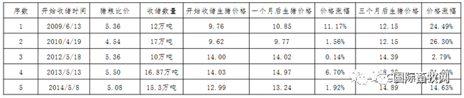 17省展开猪肉收储 ,全国一轮收储量不足消费量的0.4%