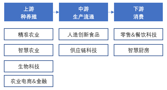 农业食品科技投资井喷,企业不应错过三大机遇
