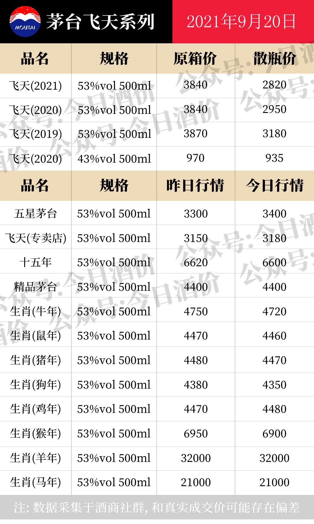 全国名酒批发报价9月20日