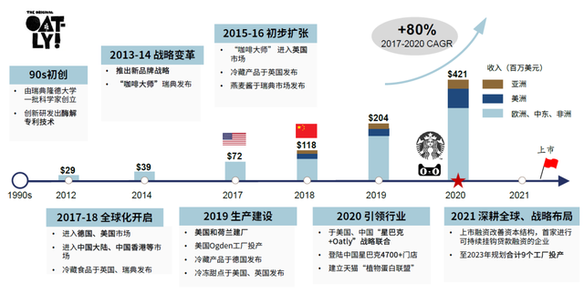 燕麦奶火爆的背后:现象级OR细水长流