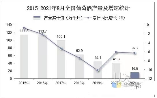 今年1-8月，全国葡萄酒产量同比下降6.3%