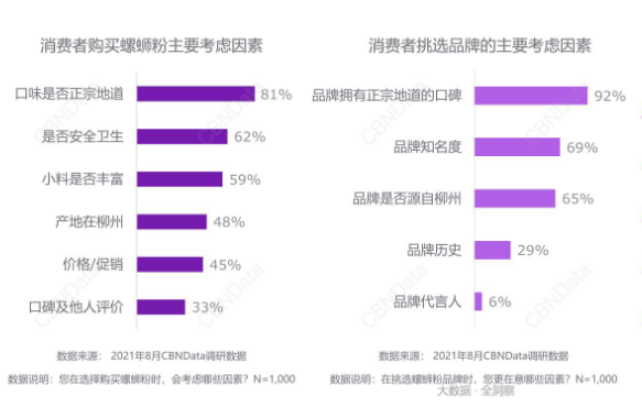 女性成螺蛳粉消费主力军,Z世代、小镇青年成核心人群!