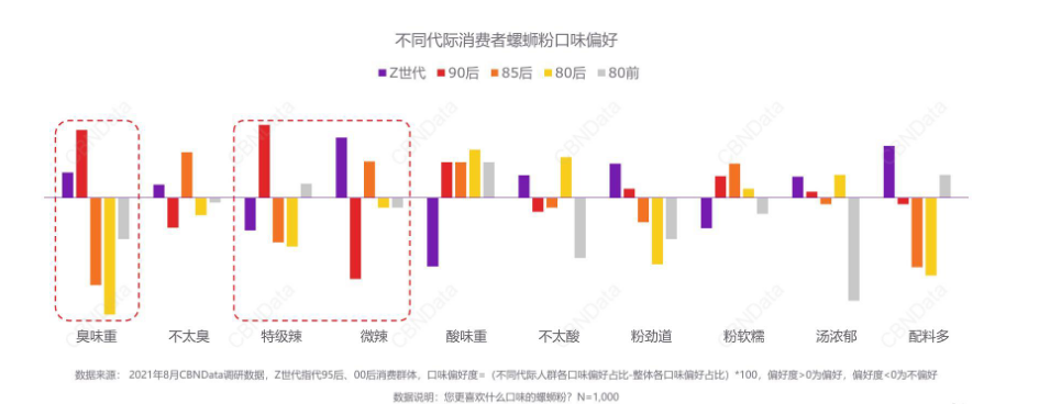 女性成螺蛳粉消费主力军,Z世代、小镇青年成核心人群!