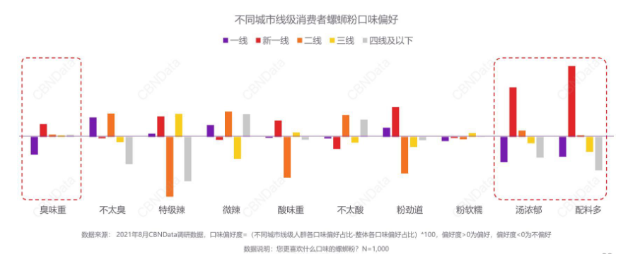 女性成螺蛳粉消费主力军,Z世代、小镇青年成核心人群!