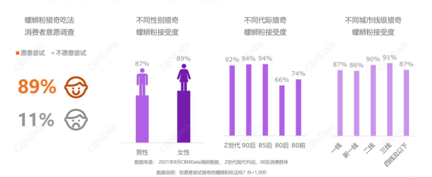 女性成螺蛳粉消费主力军,Z世代、小镇青年成核心人群!
