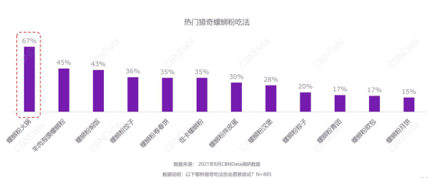 女性成螺蛳粉消费主力军,Z世代、小镇青年成核心人群!