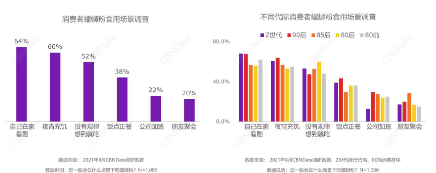 女性成螺蛳粉消费主力军,Z世代、小镇青年成核心人群!