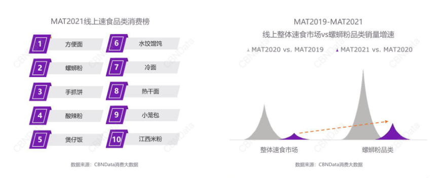 女性成螺蛳粉消费主力军,Z世代、小镇青年成核心人群!