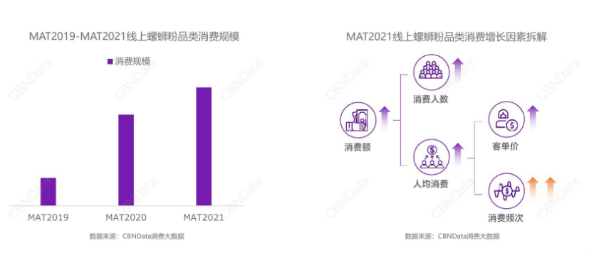 女性成螺蛳粉消费主力军,Z世代、小镇青年成核心人群!