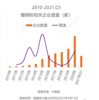 女性成螺蛳粉消费主力军,Z世代、小镇青年成核心人群!