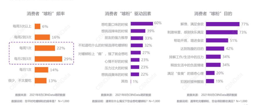 女性成螺蛳粉消费主力军,Z世代、小镇青年成核心人群!
