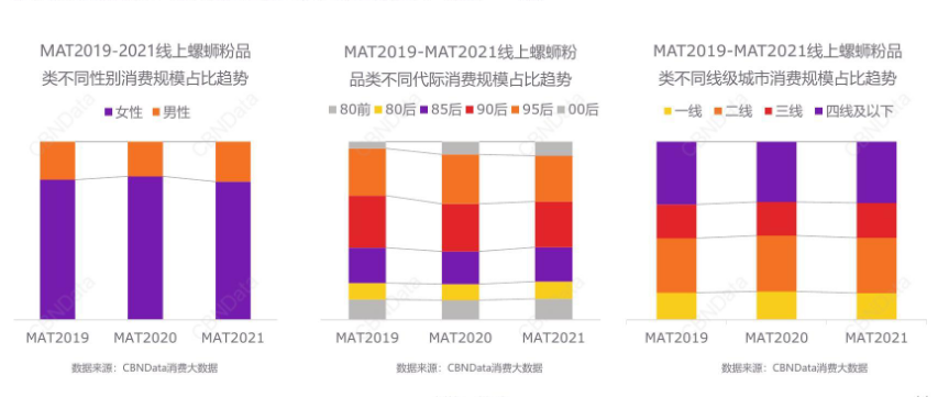 女性成螺蛳粉消费主力军,Z世代、小镇青年成核心人群!