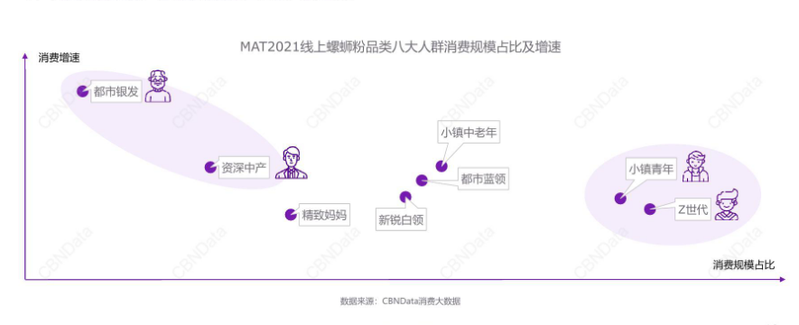 女性成螺蛳粉消费主力军,Z世代、小镇青年成核心人群!