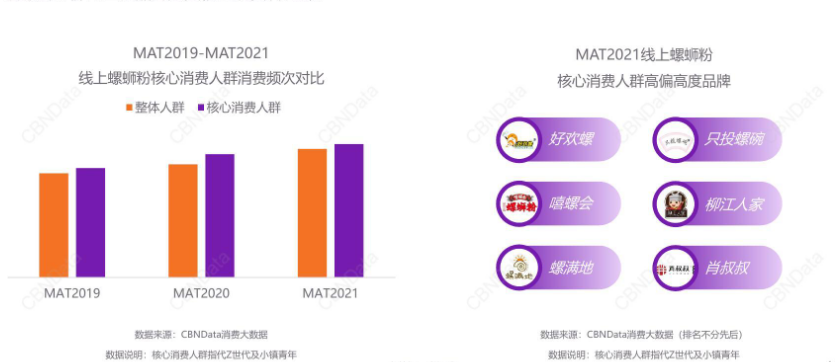 女性成螺蛳粉消费主力军,Z世代、小镇青年成核心人群!
