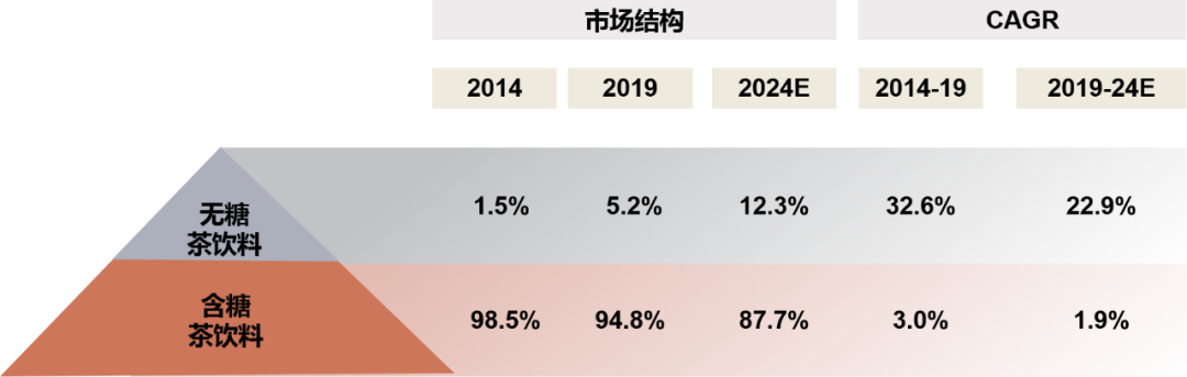 “植物奶+无糖茶”黄金公式,成就下一个茶饮新爆品