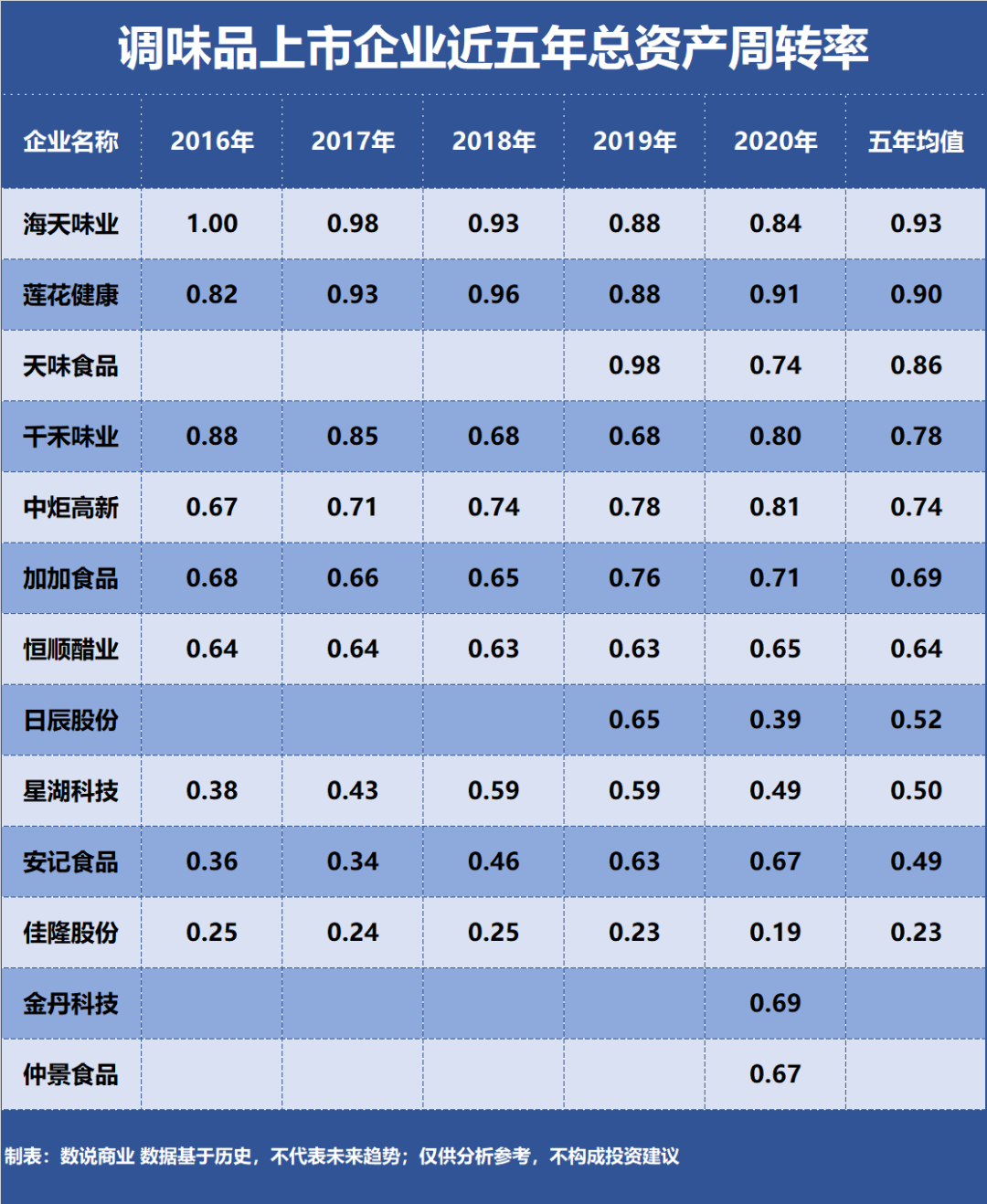 海天、中炬、天味……谁是营运能力最强的调味品企业？