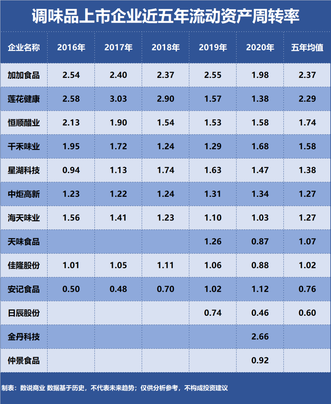 海天、中炬、天味……谁是营运能力最强的调味品企业？