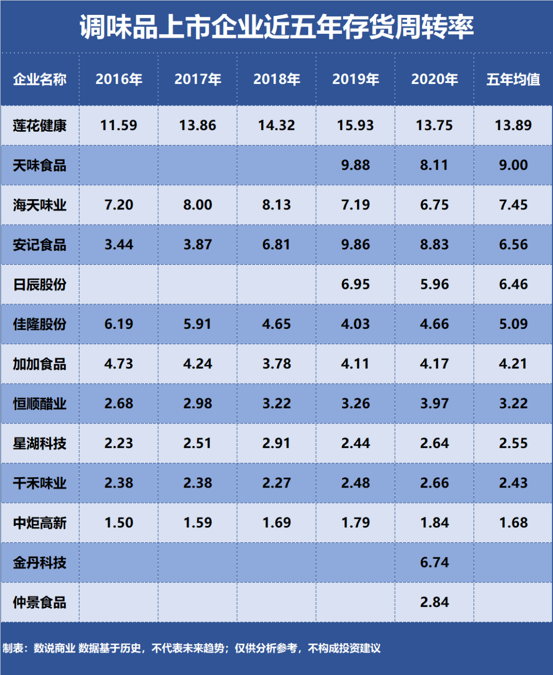 海天、中炬、天味……谁是营运能力最强的调味品企业？
