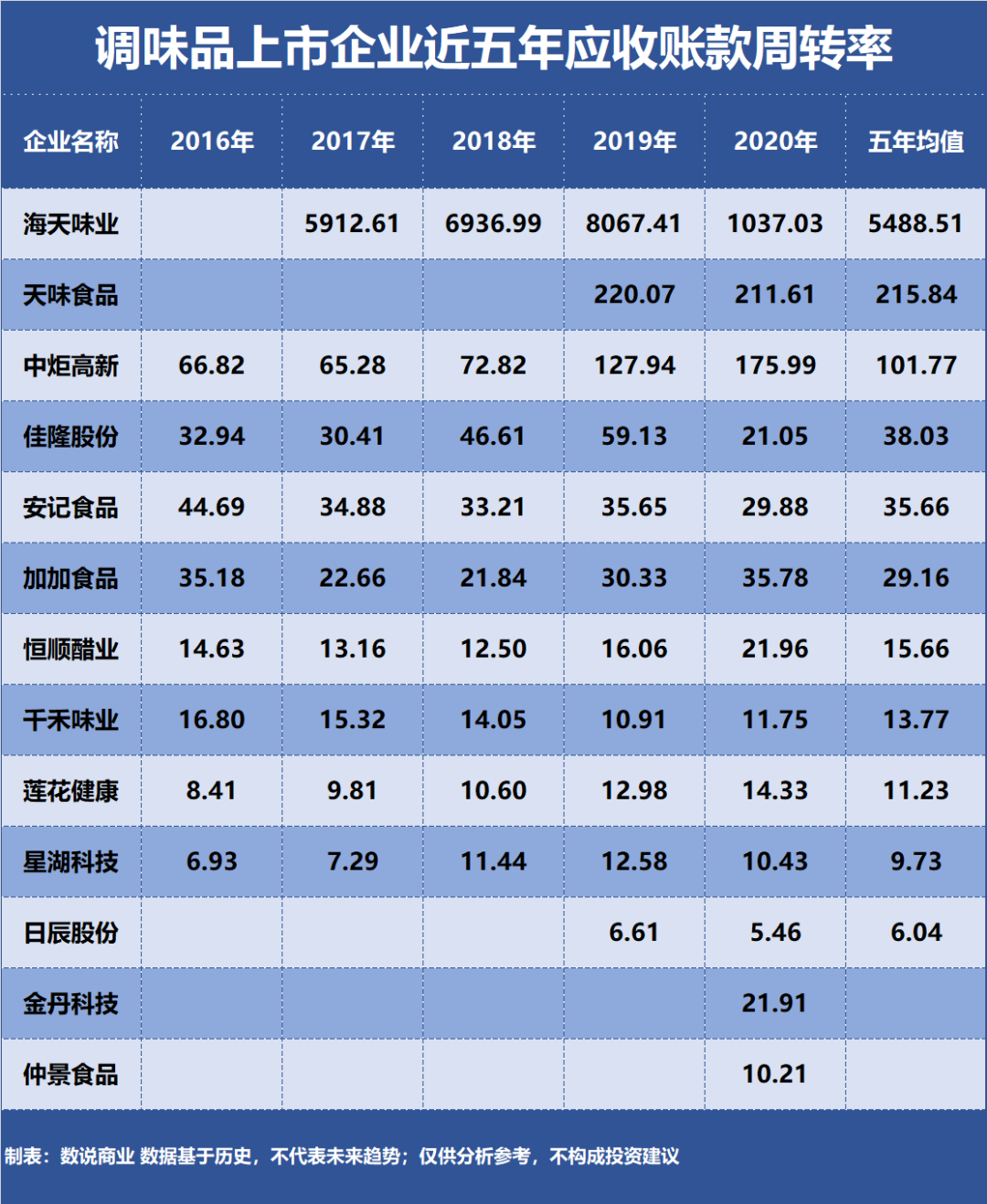 海天、中炬、天味……谁是营运能力最强的调味品企业？
