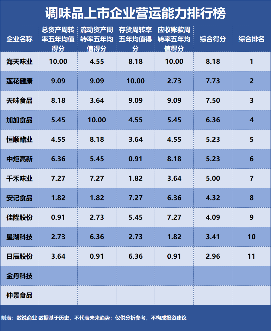 海天、中炬、天味……谁是营运能力最强的调味品企业？