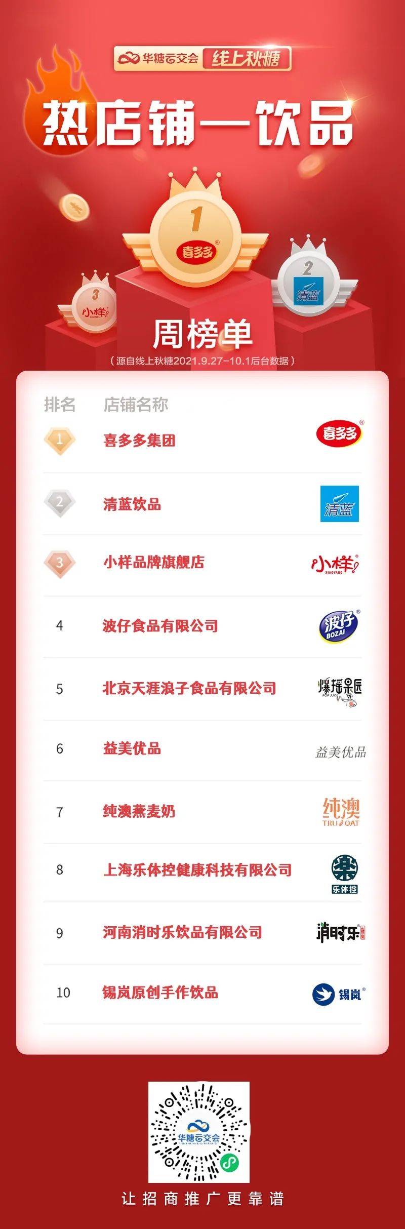 线上秋糖人气新品热榜出炉，这些关键点值得关注