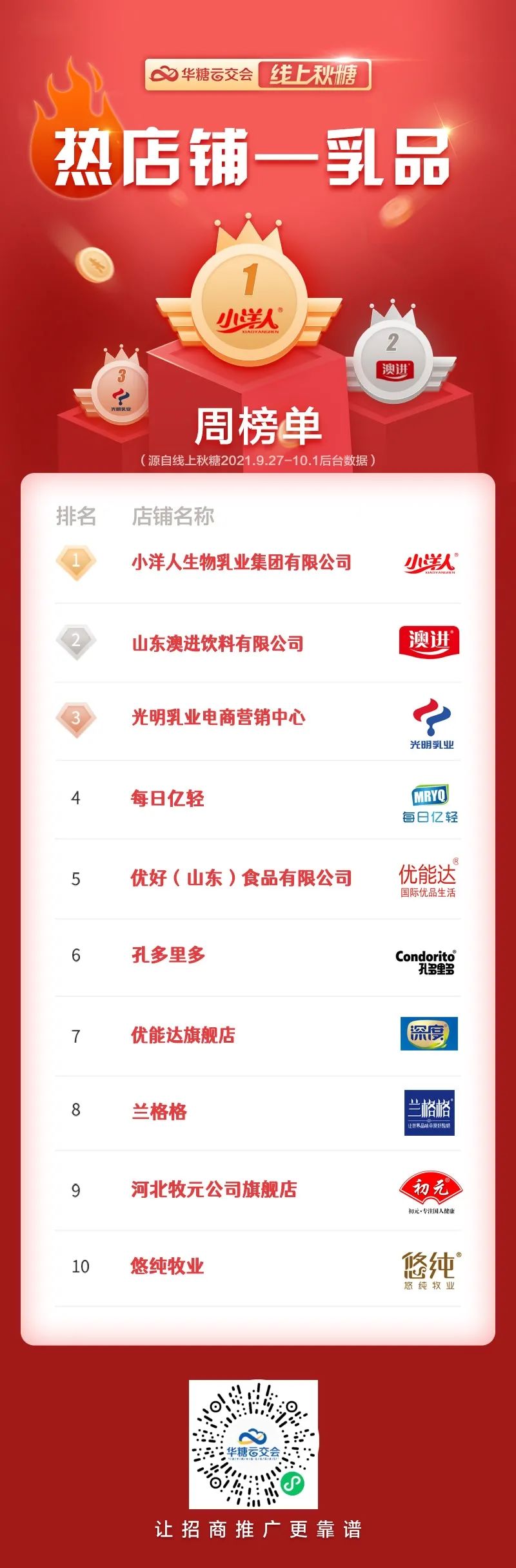 线上秋糖人气新品热榜出炉，这些关键点值得关注