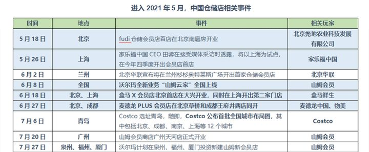 山姆紧贴盒马，会员制超市迎来“三国杀”