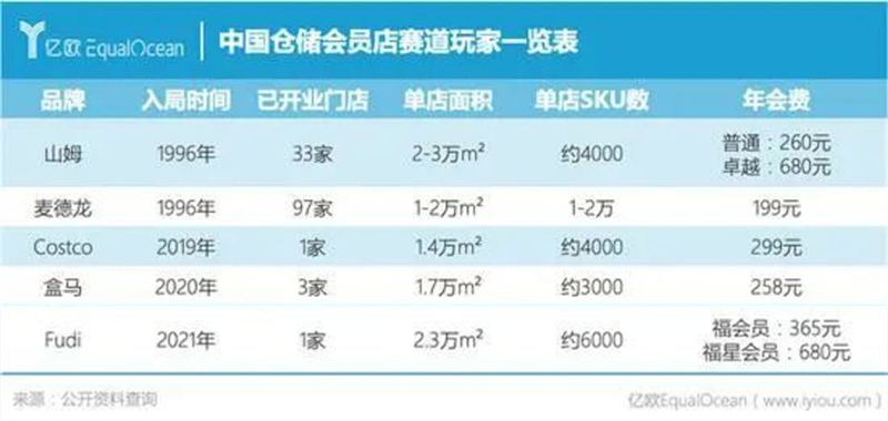 山姆紧贴盒马，会员制超市迎来“三国杀”