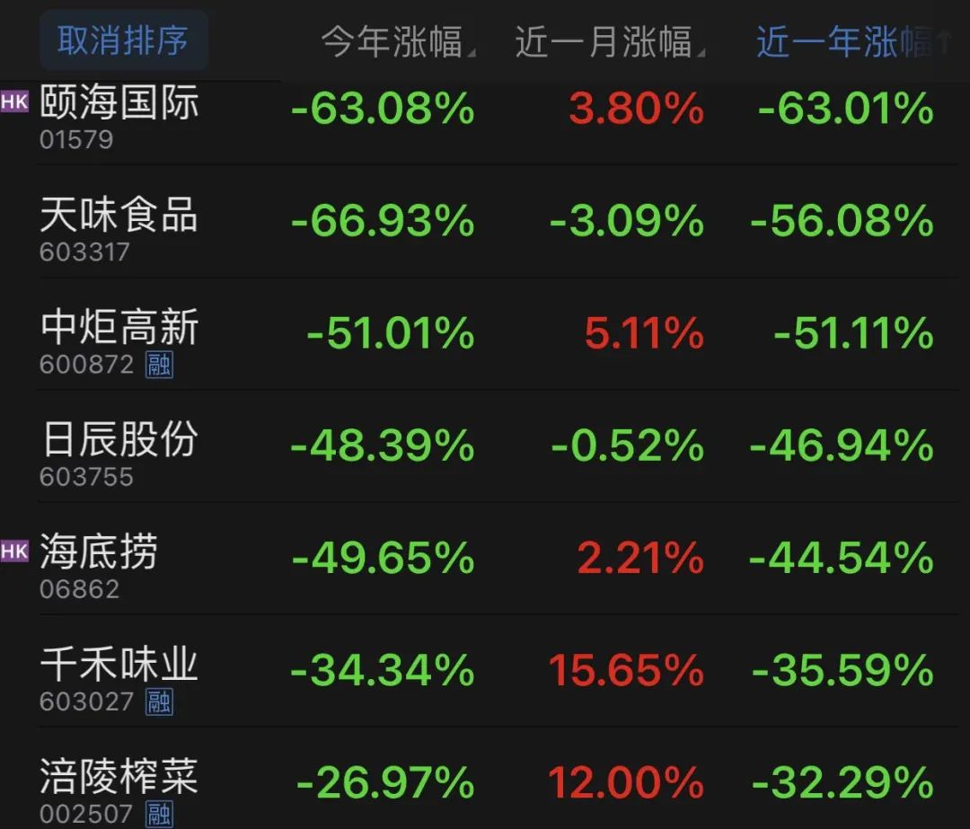 天味食品董监高终止减持有望提振市场表现