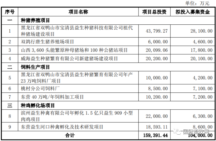 双汇、益生又要新建肉鸡产业项目!