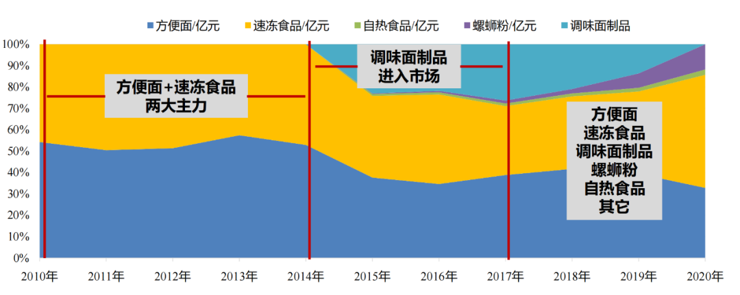 刚刚闭幕的中国方便食品大会上,透露了哪些行业趋势?