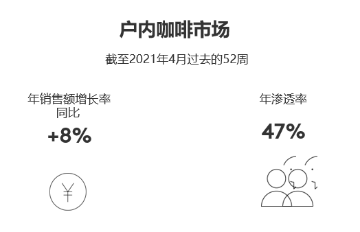 速溶咖啡市场的三大风向标