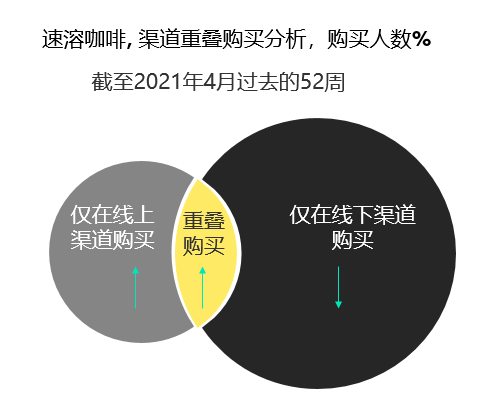 速溶咖啡市场的三大风向标