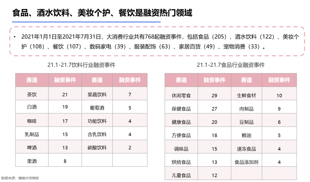 新消费泡沫已破?增长360%的食品饮料新趋势别错过!
