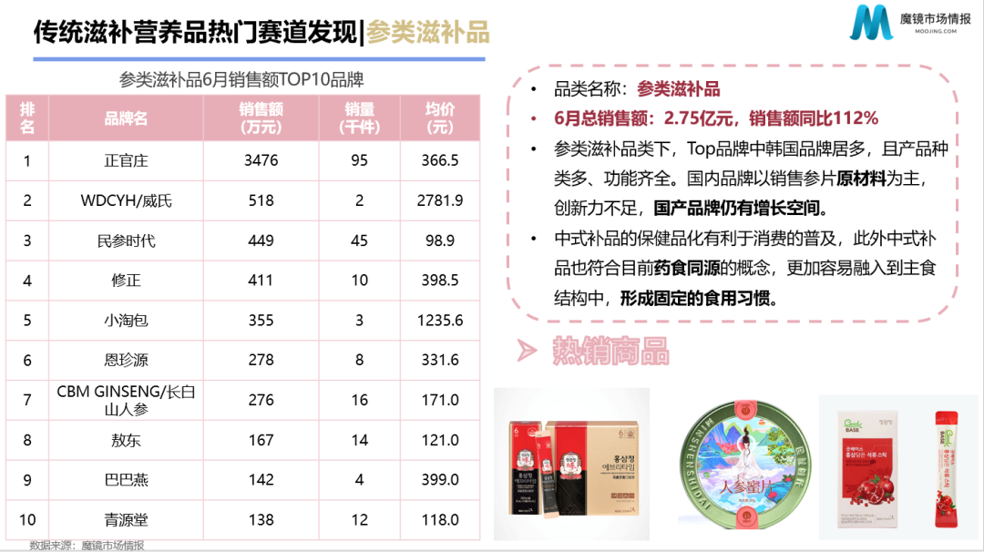 新消费泡沫已破?增长360%的食品饮料新趋势别错过!