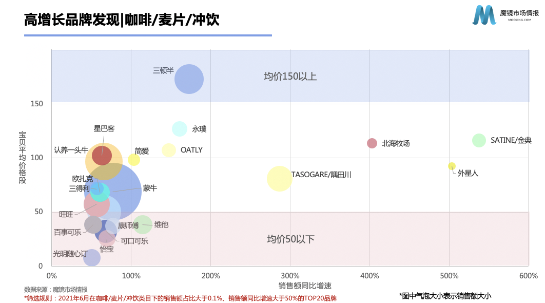 新消费泡沫已破?增长360%的食品饮料新趋势别错过!