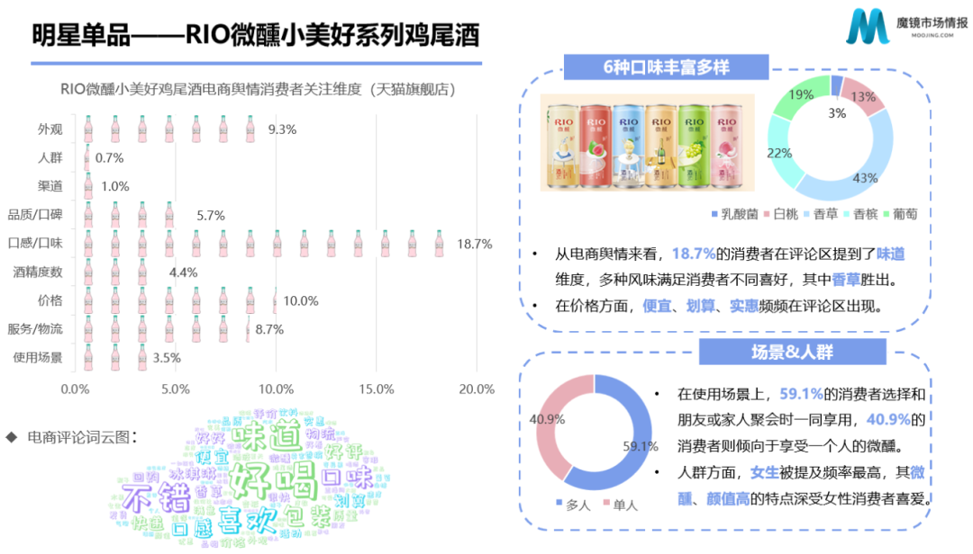 新消费泡沫已破?增长360%的食品饮料新趋势别错过!