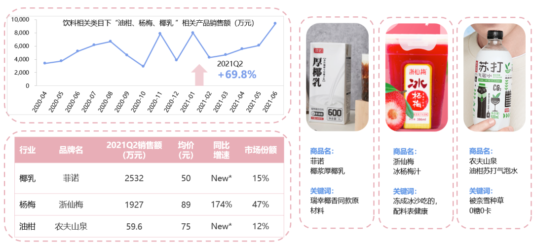 新消费泡沫已破?增长360%的食品饮料新趋势别错过!