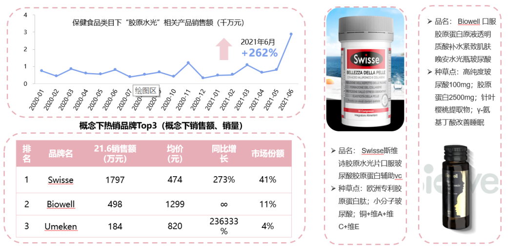 新消费泡沫已破?增长360%的食品饮料新趋势别错过!