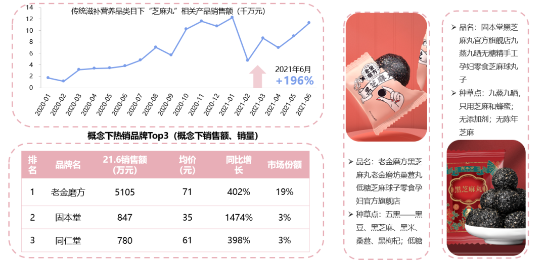 新消费泡沫已破?增长360%的食品饮料新趋势别错过!