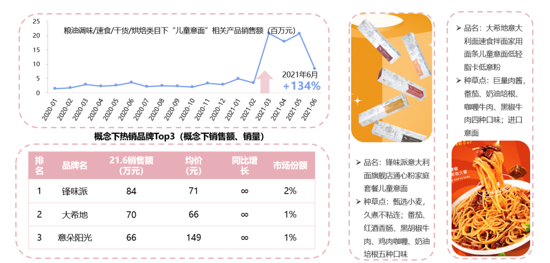 新消费泡沫已破?增长360%的食品饮料新趋势别错过!