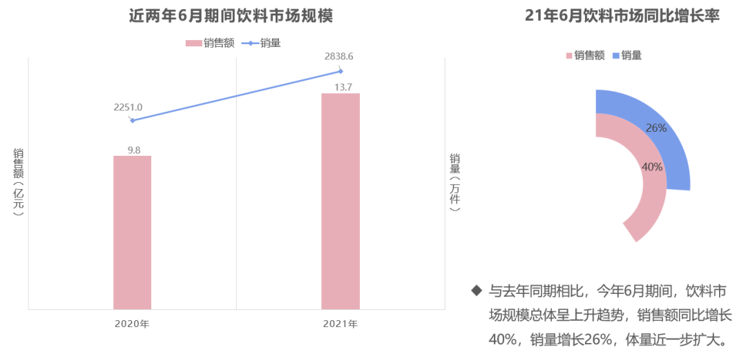 新消费泡沫已破?增长360%的食品饮料新趋势别错过!