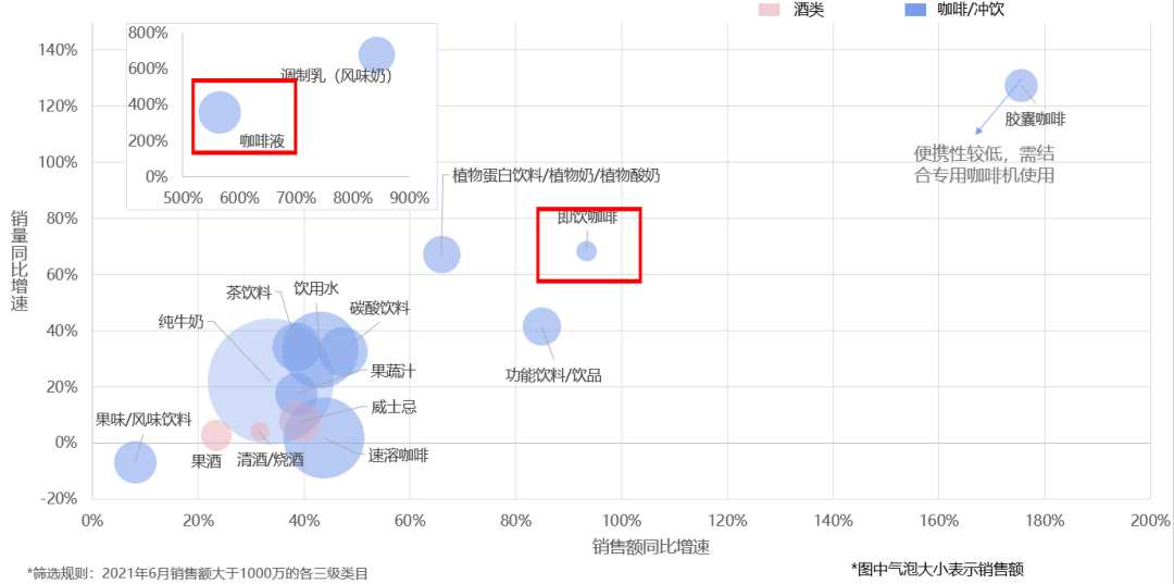 新消费泡沫已破?增长360%的食品饮料新趋势别错过!