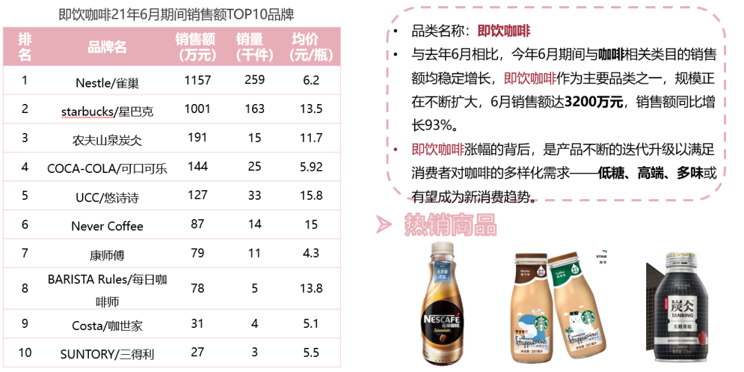 新消费泡沫已破?增长360%的食品饮料新趋势别错过!